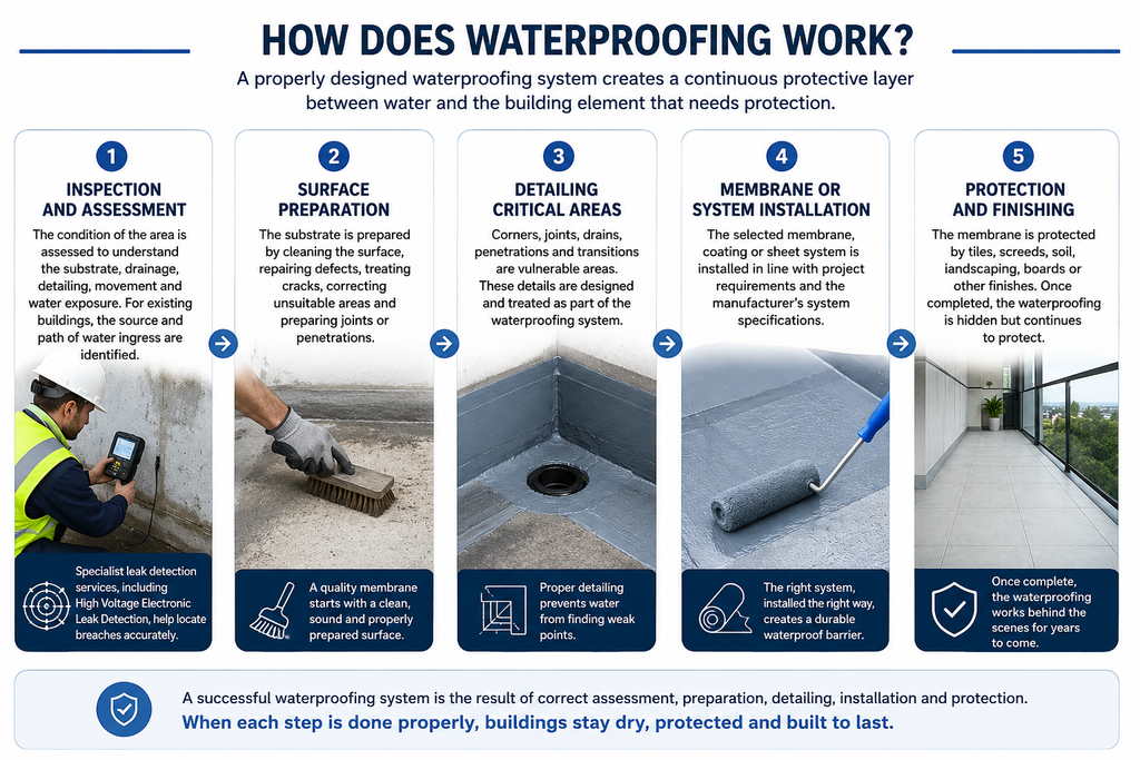 How Does Waterproofing Work?