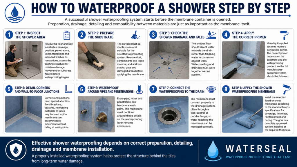 Waterproof a Shower Step by Step guide
